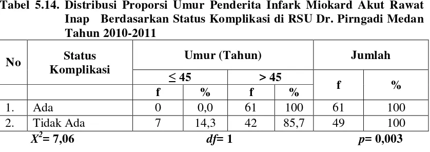 Tabel 5.14. Distribusi Proporsi Umur Penderita Infark Miokard Akut Rawat 