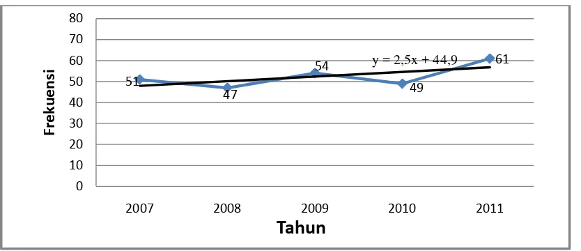 Gambar 6.1.  Grafik Garis Trend Penderita Infark Miokard Akut Rawat Inap 