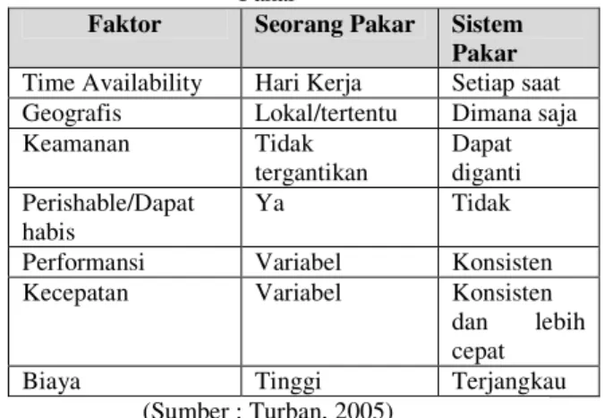 Table 1. Perbandingan Seorang Pakar dengan Sistem  Pakar 