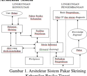 Gambar 1. Arsitektur Sistem Pakar Skrining  Kehamilan Resiko Tinggi 