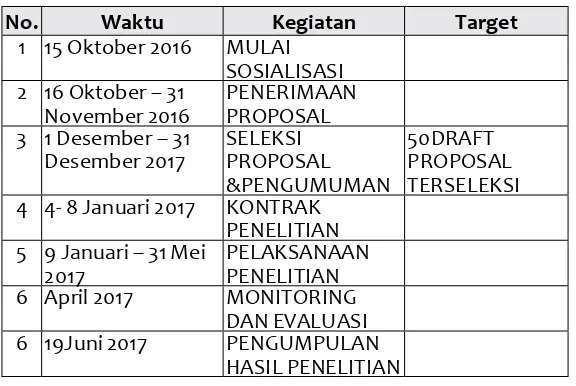 Tabel 1.2. Timeline Pelaksanaan Hibah Penelitian Muhammadiyah Abad Kedua Gelombang Pertama