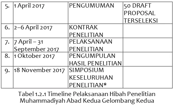 Tabel 1.2.1 Timeline Pelaksanaan Hibah Penelitian Muhammadiyah Abad Kedua Gelombang Kedua