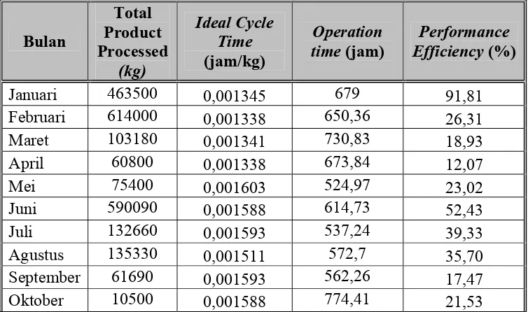 Tabel 5.7. Performance Efficiency Mesin Extruder Matador   