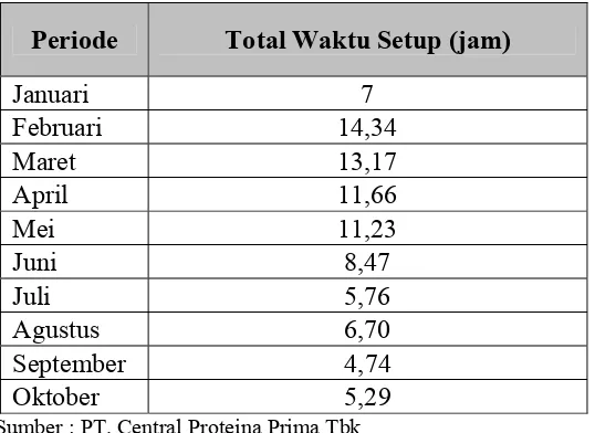 Tabel 5.3. Data Waktu Setup Mesin Extruder Matador 