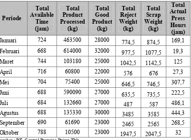 Tabel 5.4. Data Produksi Mesin Extruder Matador 