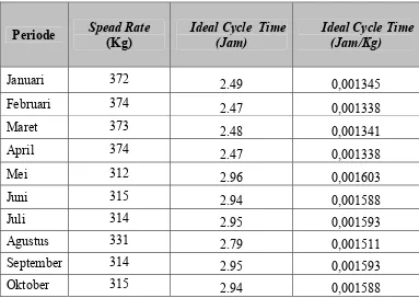 Tabel 5.5. Data Ideal Cycle Time di Area Pencetakan Pakan Ikan 