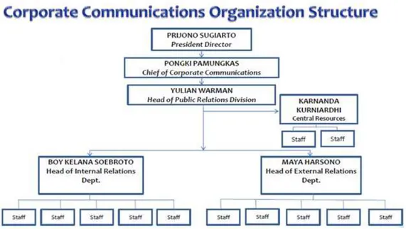 Gambar 4.2 Struktur Organisasi Corporate Communication-Public Relations  Division PT Astra International Tbk 