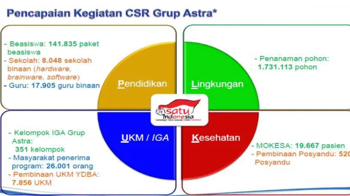 Gambar 4.4 Pencapaian Kegiatan CSR Grup Astra 