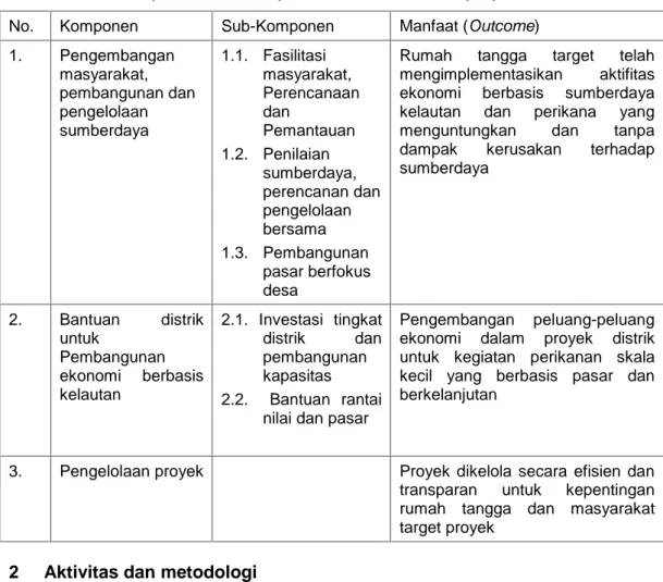 Tabel 1. Komponen, sub-komponen dan manfaat dari proyek CCDP-IFAD No. Komponen Sub-Komponen Manfaat (Outcome)
