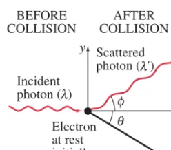 FIGURE 27–9 The Compton effect.A single photon of wavelength strikes an electron in some material,knocking it out of its atom