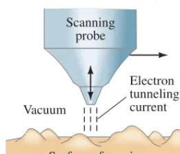 Fig. 27–17. A small voltage applied between the probe and the surface causes