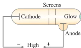 Fig. 27–1, was a glass tube fitted with electrodes and evacuated so only a small