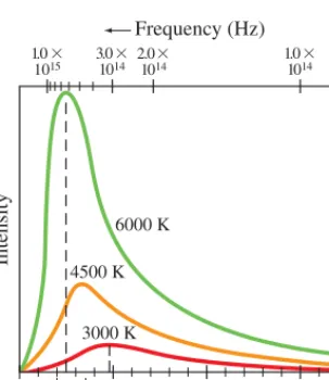 Fig. 27–4, corresponding to the temperature of the surface of the Sun, peaks in