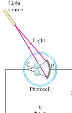 FIGURE 27–6 The photoelectric