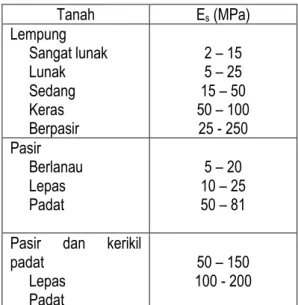Tabel 1.    Modulus Geser Tanah 