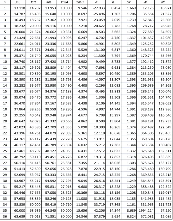 Tabel 3.8  Hasil Perhitungan Model II (Quasi-Newton) 