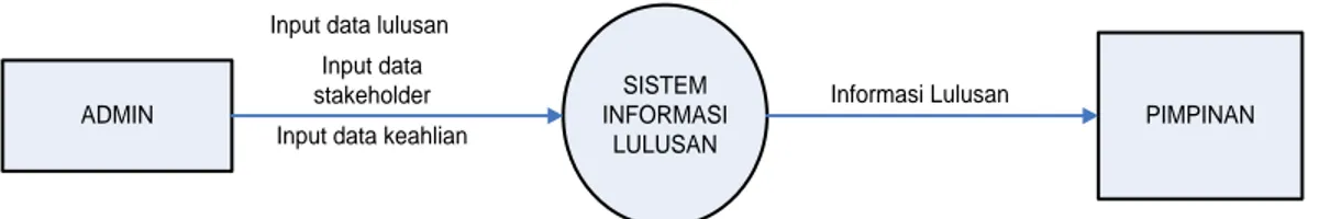 Gambar 3.1. Diagram Konteks Sistem Informasi Lulusan 
