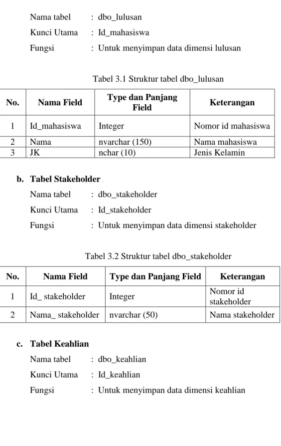 Tabel 3.1 Struktur tabel dbo_lulusan  No.  Nama Field  Type dan Panjang 