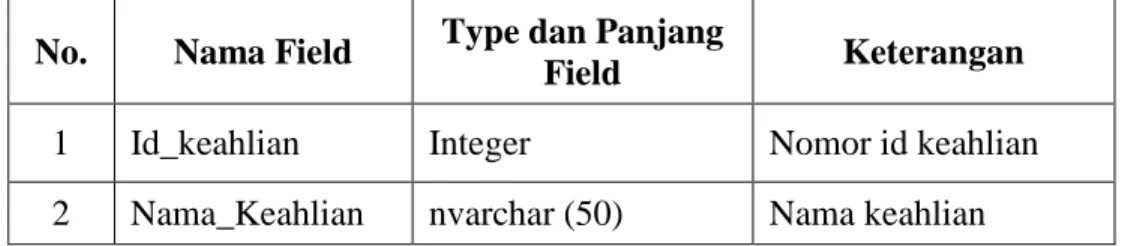 Tabel 3.4 Struktur tabel dbo_Fakta lulusan  No  Nama Field  Type dan Panjang 