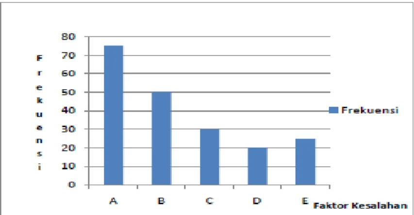 Gambar 2.18 Diagram Pareto 