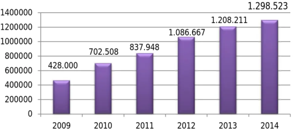 Grafik 1.2: Total Produksi Mobil di Indonesia 