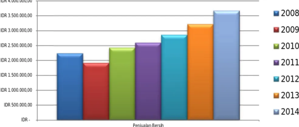 Grafik 1.3: Penjualan Bersih Perseroan dari tahun 2008 sampai 2014 