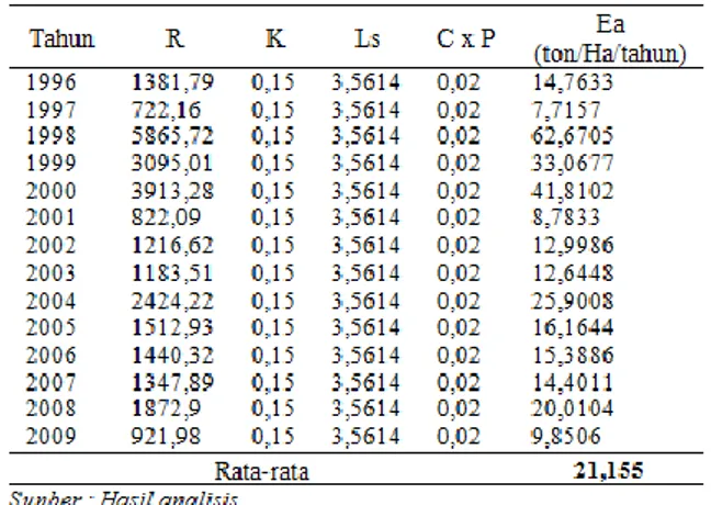 Tabel 1 Hasil Analisis Besarnya Erosi Aktual (Ea)