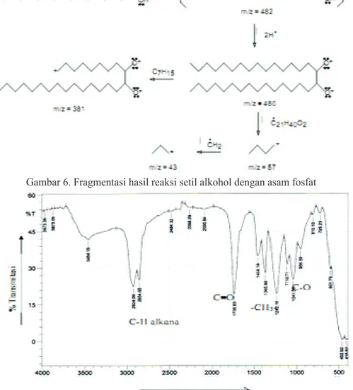 Gambar 7. Spektrum IR hasil reaksi setil alkohol dengan anhidrida asam asetat