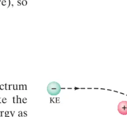 FIGURE 28–13 Bremsstrahlungphoton produced by an electrondecelerated by interaction with atarget atom.