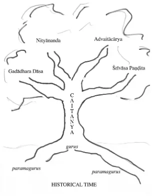 Figure 1.Tree of bhakti.