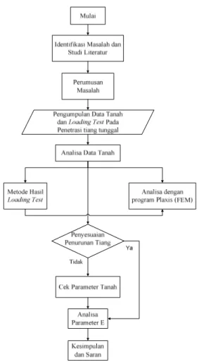 Gambar 1 Flow Chart Metodologi Penelitian 