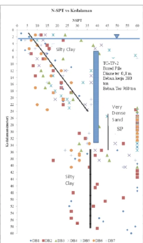 Gambar 2 Grafik N SPT vs Kedalaman dengan Idealisasi Lapisan tanah dan Data Bored Pile 