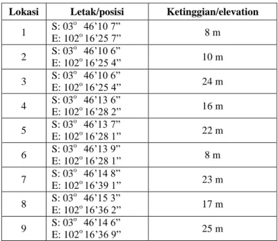 Tabel 2. Data perhitungan dengan GPS di 10 titik lubang biopori  Lokasi  Letak/posisi  Ketinggian/elevation 
