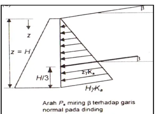 Gambar 10. Metode Rankine Dinding Penahan Urugan Tanah Permukaan Miring (Hardiyatmo, Hary Christady