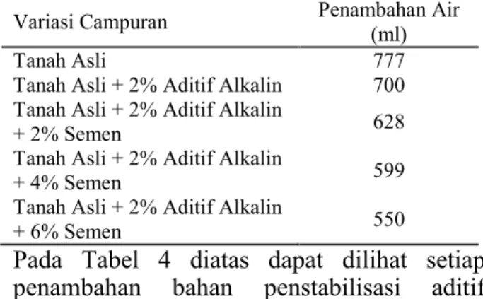 Tabel 4. Penambahan Air Untuk Sampel CBR