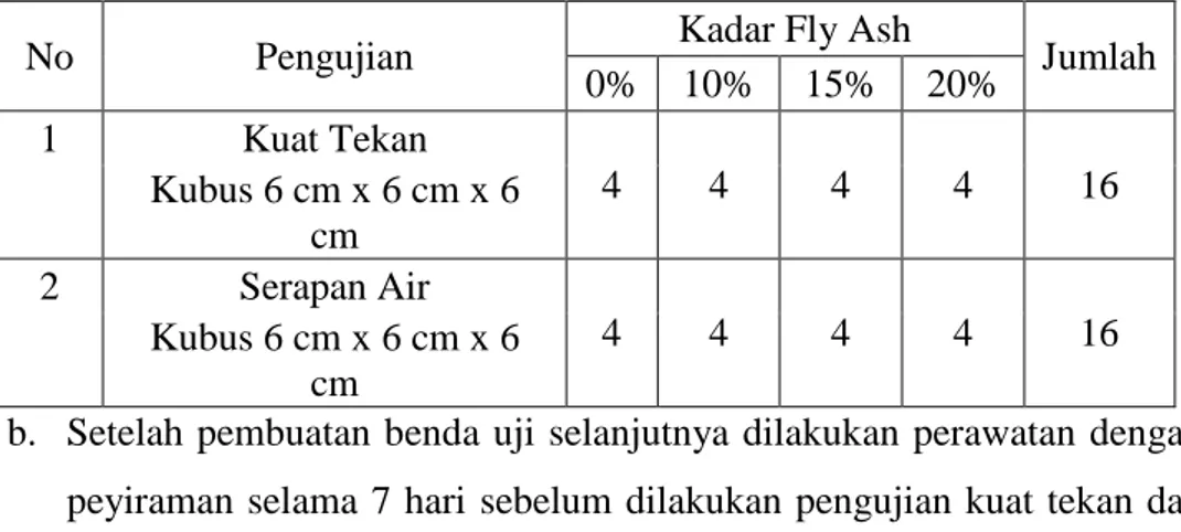 Tabel 1. Benda uji yang digunakan dalam penelitian. 