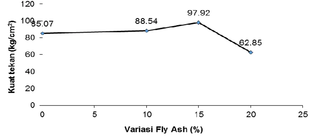 Gambar 2. Hubungan kuat tekan dengan variasi fly ash 