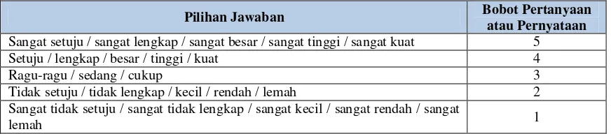 Tabel 3.7 Kriteria Bobot Nilai Alternatif 