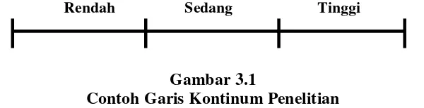 Gambar 3.1 Contoh Garis Kontinum Penelitian 