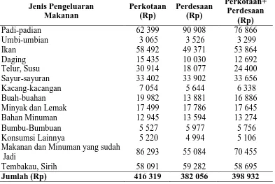 Tabel 1.1 Pengeluaran Rata-Rata Perkapita Sebulan Menurut Jenis     Pengeluaran Daerah Perkotaan/Perdesaan Tahun 2014