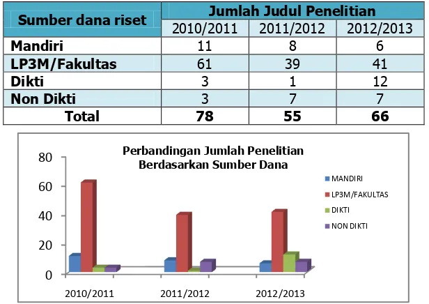 Tabel 2.1 Capaian penelitian 2010-2013 
