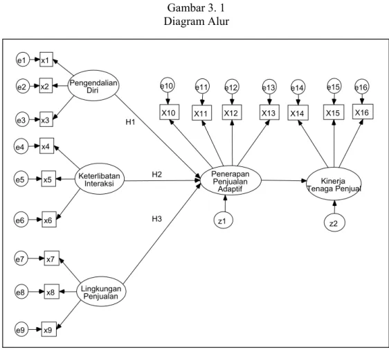 Diagram alur yang akan dikembangkan dalam penelitian ini adalah seprti  terlihat pada gambar di bawah ini: 