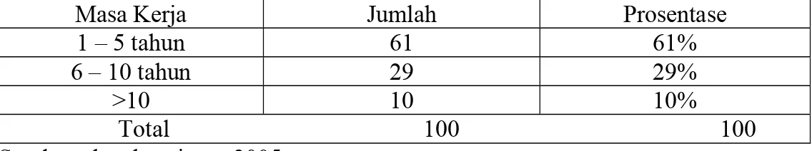 Tabel 4.3 Data Respoden Berdasarkan Masa Kerja 