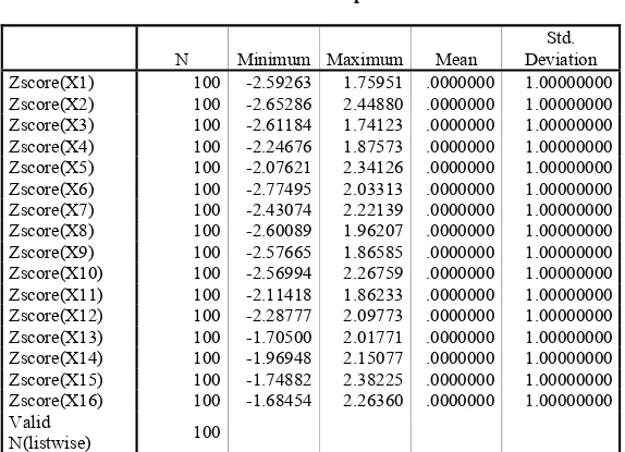 Tabel 4.16  Statistik Deskriptif 