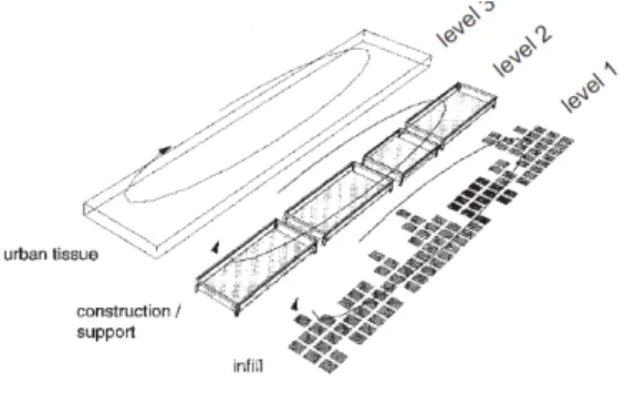 Gambar 1.2 Struktur statis dengan tiga level tingkat pengambil keputusan, Sumber :  Transformable Building Structure (2006) 