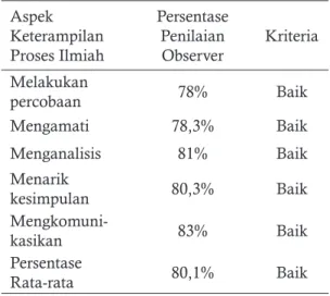 Tabel 3. Rekapitulasi Hasil Observasi Keterampi-