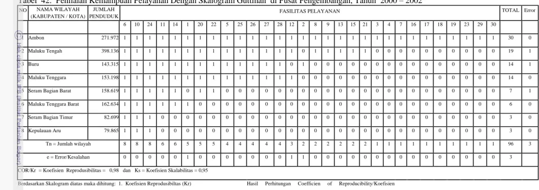 Tabel  42.  Penilaian Kemampuan Pelayanan Dengan Skalogram Guttman  di Pusat Pengembangan, Tahun  2000 – 2002  NO  NAMA WILAYAH 