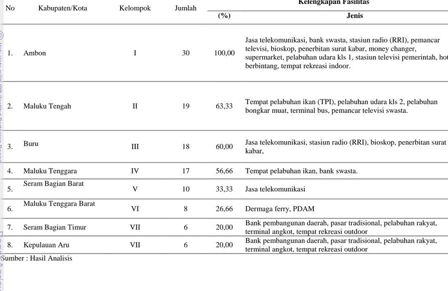 Tabel 46.  Pengelompokkan Pusat-Pusat Pengembangan Wilayah Berdasarkan Metode Skalogram  di Provinsi Maluku,  Tahun 2008-2009 