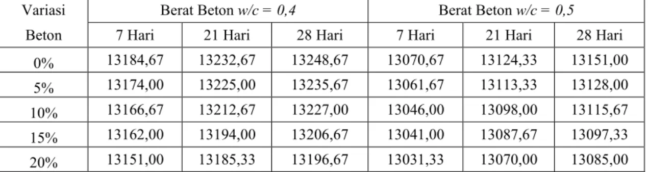 Tabel 7. Hasil uji berat beton untuk )3' 4 0,4 dan 0,5 pada umur 7, 21 dan 28 hari. 
