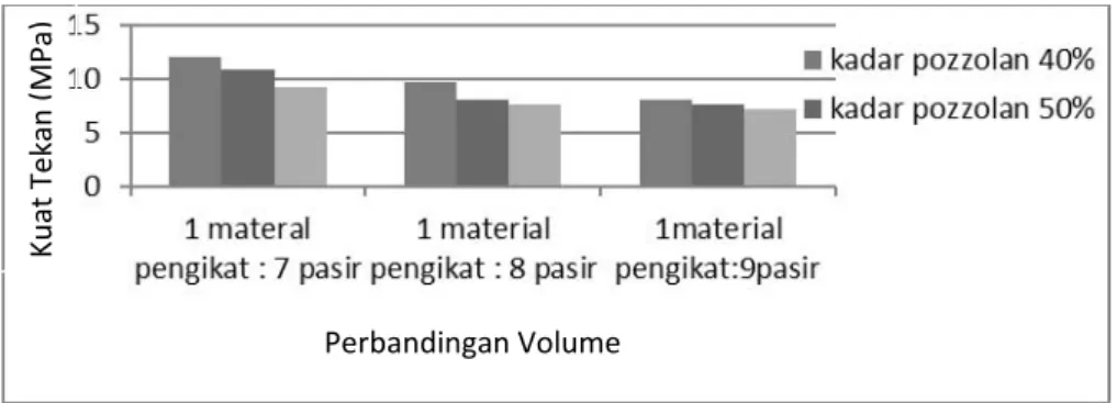 Gambar 2. Hasil Kuat Tekan Umur 14 Hari dengan Variabel Perbandingan Volume   Material Pengikat dan Pasir 